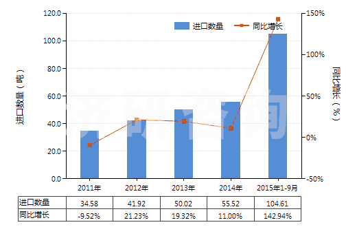 2011-2015年9月中國商品碳酸銨及其他銨的碳酸鹽(HS28369940)進口量及增速統(tǒng)計